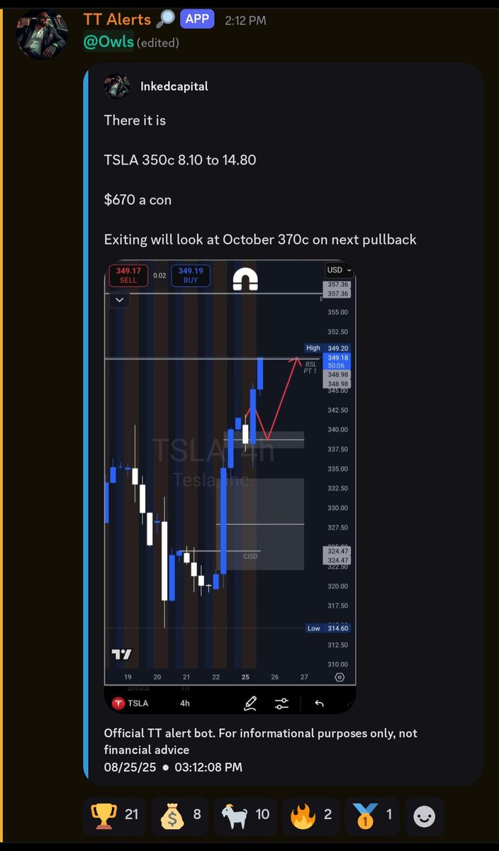 $TSLA 350c 9/12 

8.10 to 14.80

Taking the money and looking to roll up
