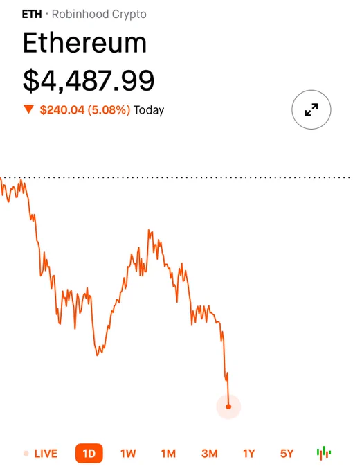 🔵MARKETEVANS: Ethereum scende sotto i 4.500 dollari