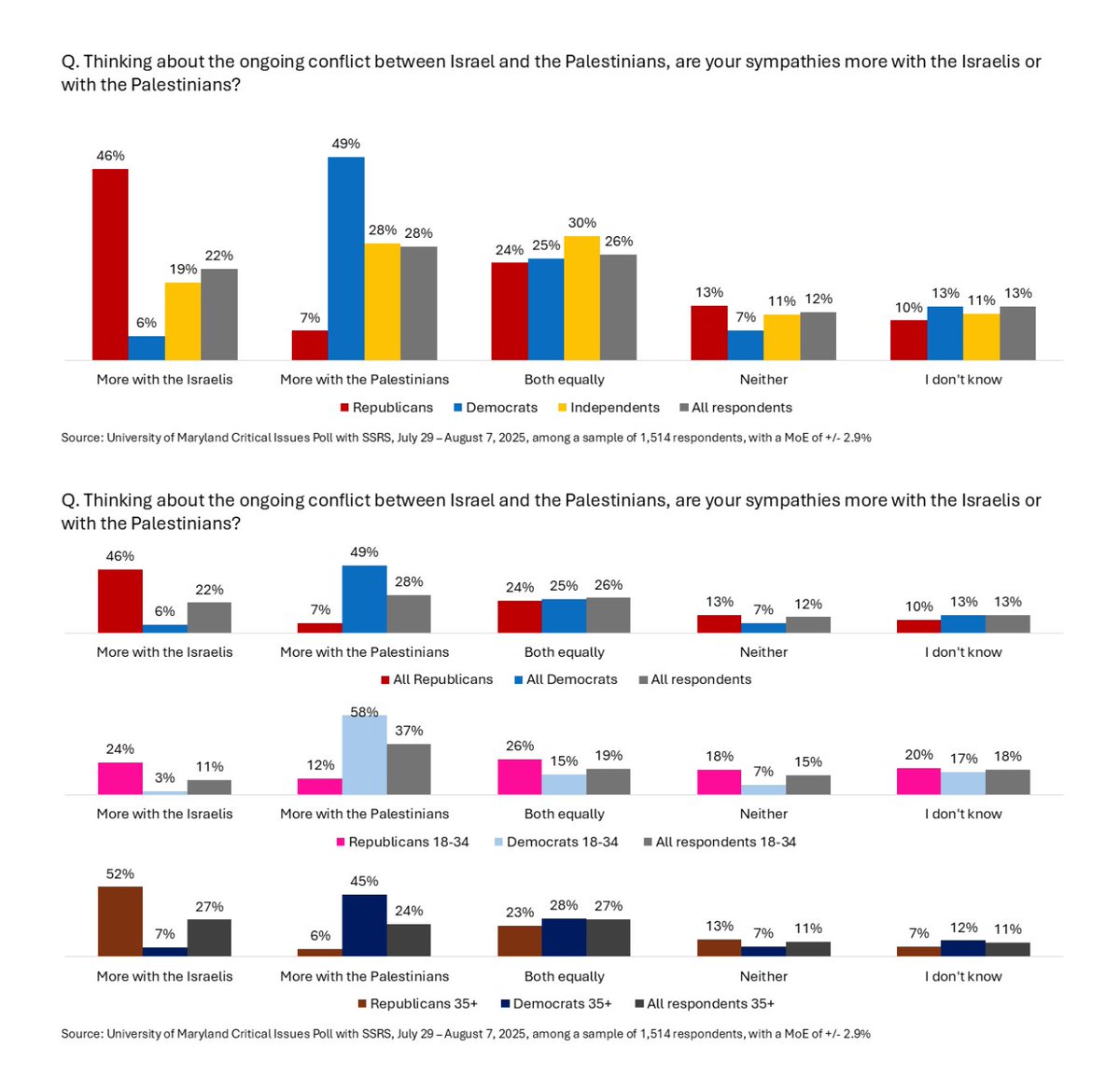 Latest UMD CIP poll: Americans are Now More Sympathetic with Palestinians than Israelis. Wide Gap Emerges Between Younger and Older Republicans. A lot more here:
sadat.umd.edu/sites/sadat.um…