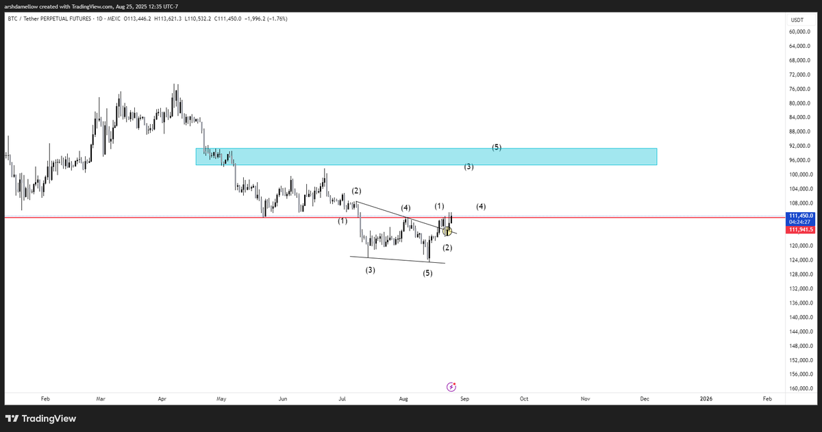 $BTC

Bullish retest. Send it higher