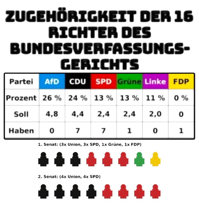 Stefan-Mai (@stefanmai7) on Twitter photo <a href="/Beatrix_vStorch/">Beatrix von Storch</a> Ihr steht auch nicht allein da, eure Wähler werden euch unterstützen.
Herzlichen Glückwunsch zu Ihrer Nominierung für das höchste Richteramt.
Meine Frage: Warum stellt die AfD nicht noch 4 weitere Anwärter zur Verfügung, wie es unserer AfD-Partei eigentlich zusteht? 🤔🤷♂️👍😉💙 <a href="/Beatrix_vStorch/">Beatrix von Storch</a> Ihr steht auch nicht allein da, eure Wähler werden euch unterstützen.
Herzlichen Glückwunsch zu Ihrer Nominierung für das höchste Richteramt.
Meine Frage: Warum stellt die AfD nicht noch 4 weitere Anwärter zur Verfügung, wie es unserer AfD-Partei eigentlich zusteht? 🤔🤷♂️👍😉💙