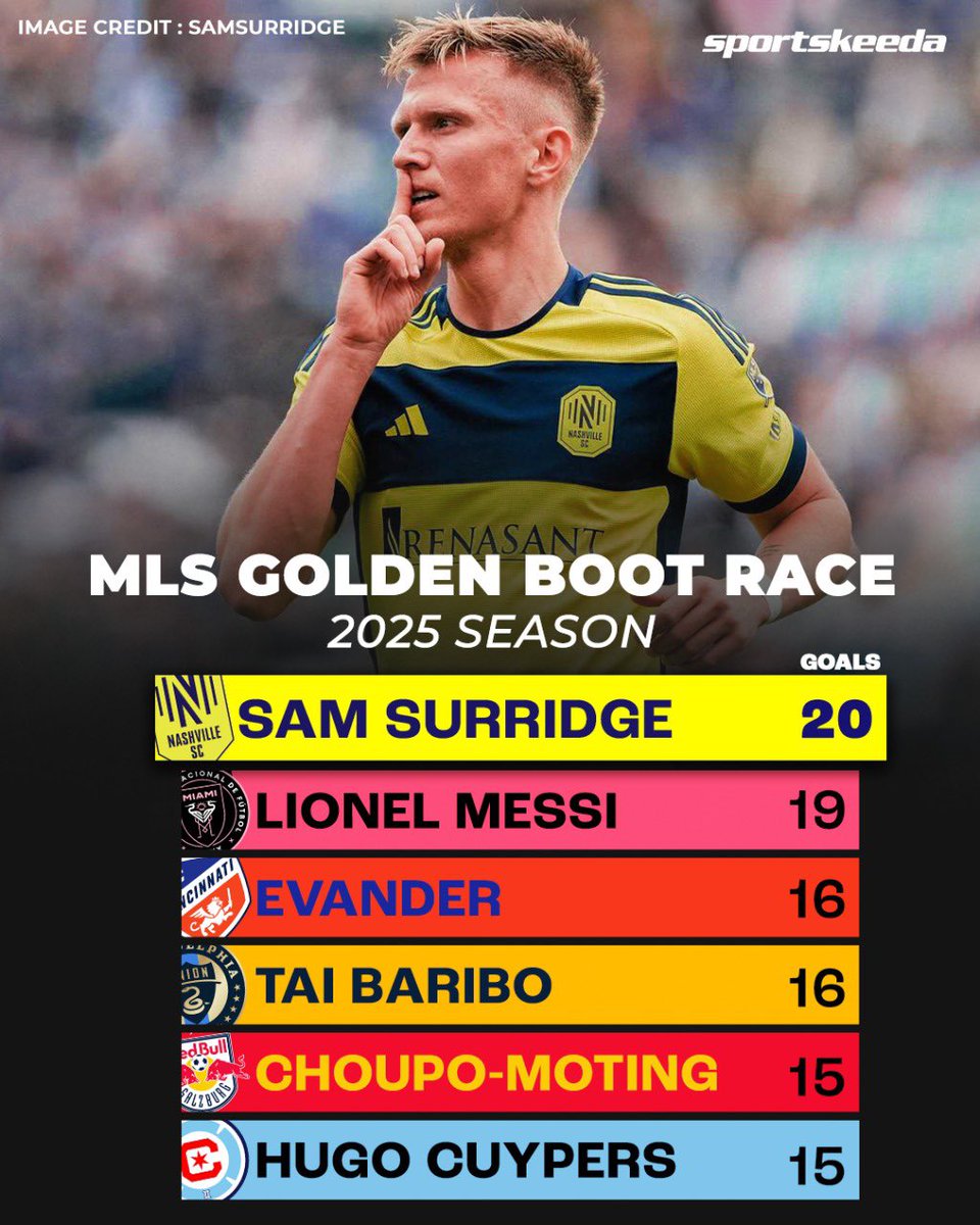 Nashville’s Sam Surridge is leading the race for the MLS Golden Boot! 🥇⚽

Lionel Messi is hot on his heels! 🔥

#MLS #Football #Nashville