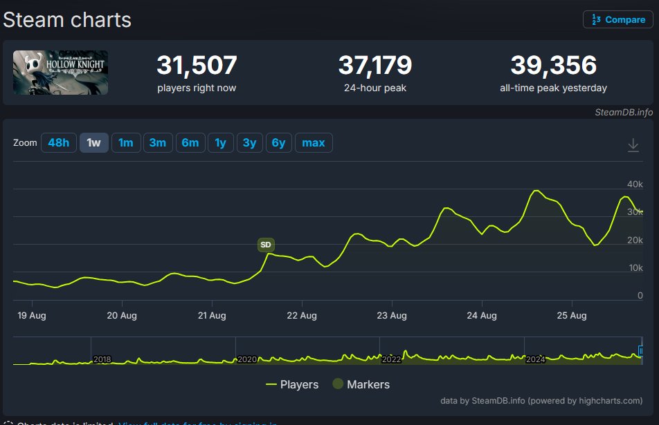 Its crazy how Hollow knight was able to surpass its all time peak 8 YEARS LATER