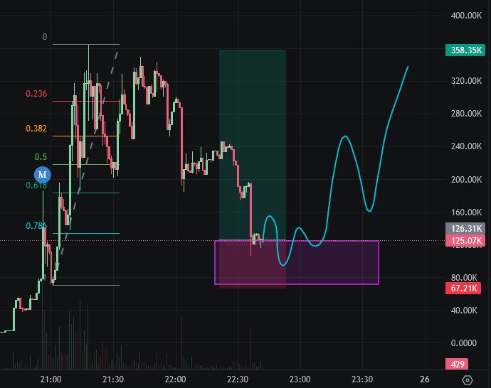 Good buy zone on $MARCUS 

Buy it here: gmgn.ai/sol/token/shre…