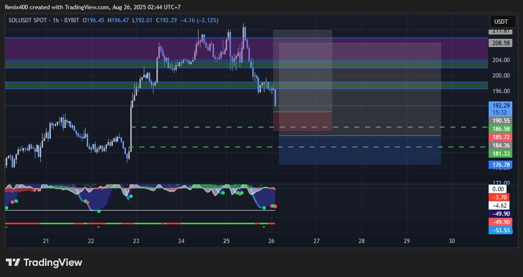 Renix_400's tweet photo. 2 setup for $sol, hold tight, I feel the sl hunt #solusdt https://t.co/dV1OCCjjGS