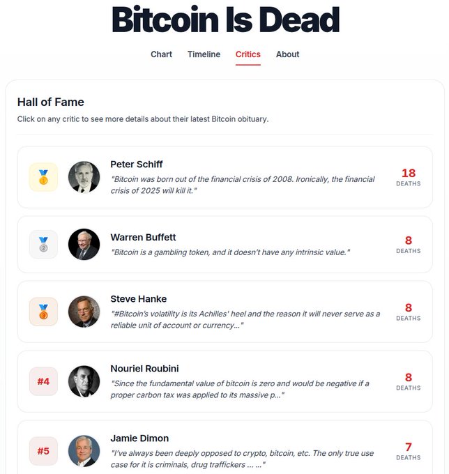 Fun fact: A website tracks and ranks the number of people who have said "#Bitcoin is dead" on social media; Peter Schiff and Warren Buffett are at the top of the rankings.👀