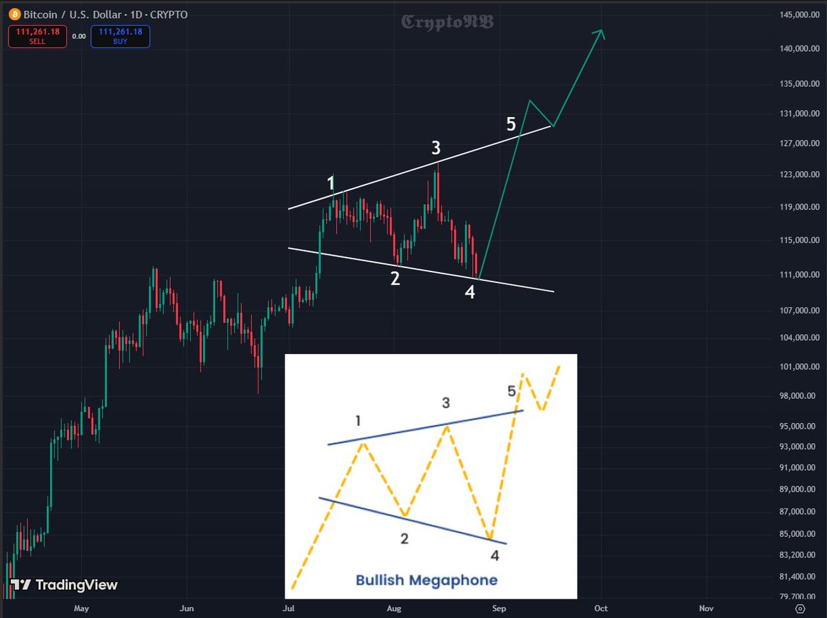 #Bitcoin 

Bullish megaphone pattern