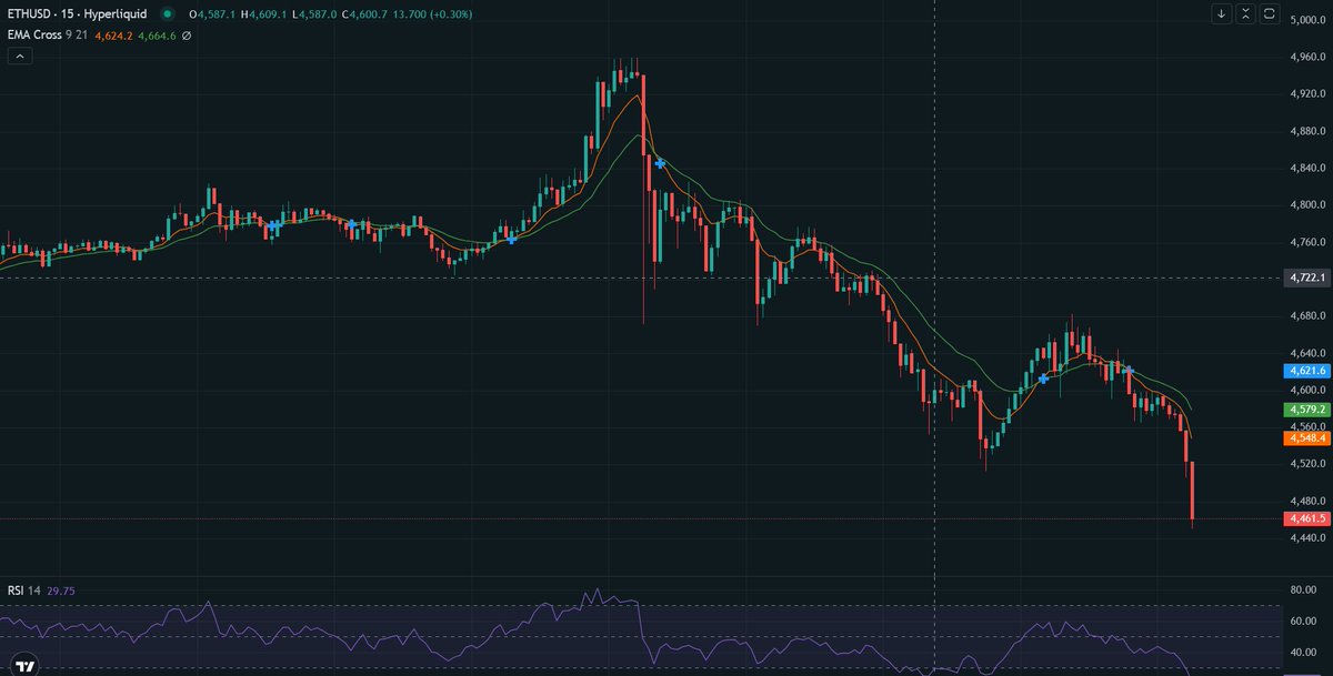 Pues anda fuerte la correccion de #ETH,