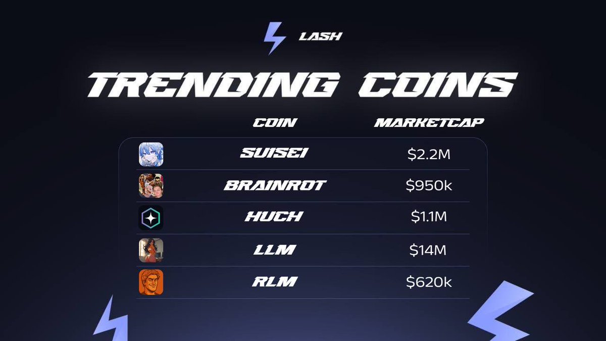 Trending coins last 24h ⚡️

TOP 5:

🥇 $SUISEI
🥈 $BRAINROT
🥉 $HUCH
      $LLM
      $RLM

Which coins are you trading today? ⚡️

t.me/TradeWithLashB…