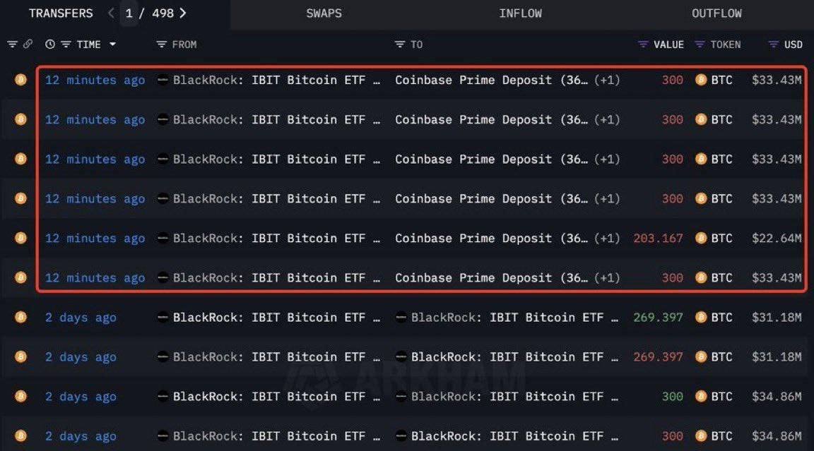 FinanceLancelot's tweet photo. BREAKING: BlackRock continues dumping hundreds of millions of dollars worth of Bitcoin $BTC https://t.co/fA0fRX1qon
