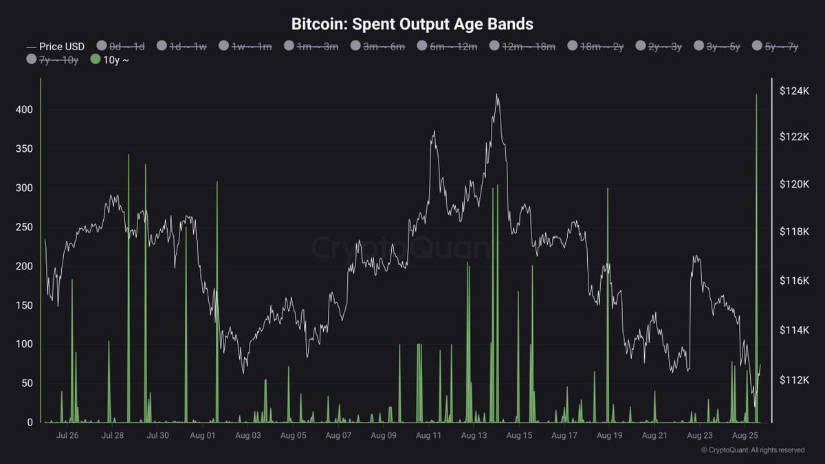 CoinwatcherNews's tweet image. 🐋🚨Movimiento histórico on-chain

Un total de 420 $BTC que llevaban más de 10 años dormidos acaban de moverse.
👉 Cuando viejas billeteras despiertan, el mercado suele prestar mucha atención.

“Enciéndelo… y envíalo.” 🚬💨

#BTC #Bitcoin #Whales #OnChain #CoinWatcher
