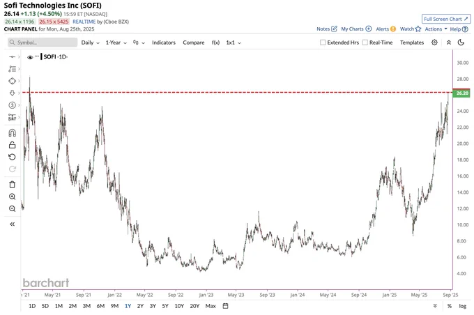 🔵BARCHART: "SOFI è quasi arrivata: massimi storici in vista!"