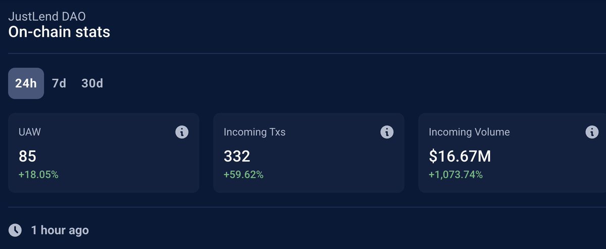 EngCryptoX's tweet image. 🚀 #JustLendDAO   

📈 كل المؤشرات في ارتفاع!  
🔥 UAW +18.05%  
⚡ المعاملات +59.62%  
💰 حجم التداول ارتفع +1073.74%، 16.67 مليون دولار في 24 ساعة!  

💪مشروع #JustLendDAO يثبت أن #TRON هي بيئة مثالية للـ #DeFi المزدهر، وتؤكد مكانتها كمركز للابتكار والثقة🌐✨
#TRONGlobalFriends