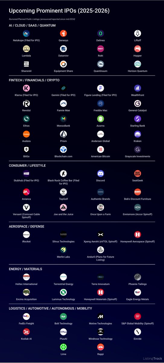 The IPO pipeline is stacking up: big names like Klarna, Gemini, Holtec, Discord, StubHub, Revolut, and possibly Anduril alongside heralded spinoffs like FedEx Freight and Honeywell Aerospace. 2026 could be a busy year.  

Here are the companies that are planning or are rumored to