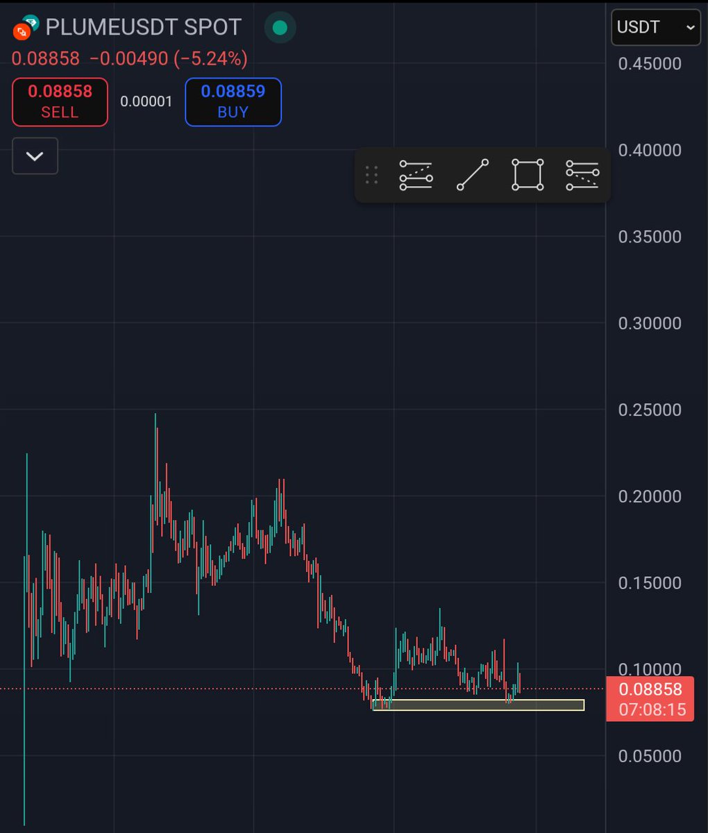 Looking at $PLUME  <a href="/plumenetwork/">Plume - RWAfi Chain</a> on the charts 👀, it’s been consolidating for a while since June.

All time high sits at $0.25, and right now it’s holding a strong support around $0.08. 
Personally, I feel it’s gearing up to crush that ATH soon, maybe as early as January.