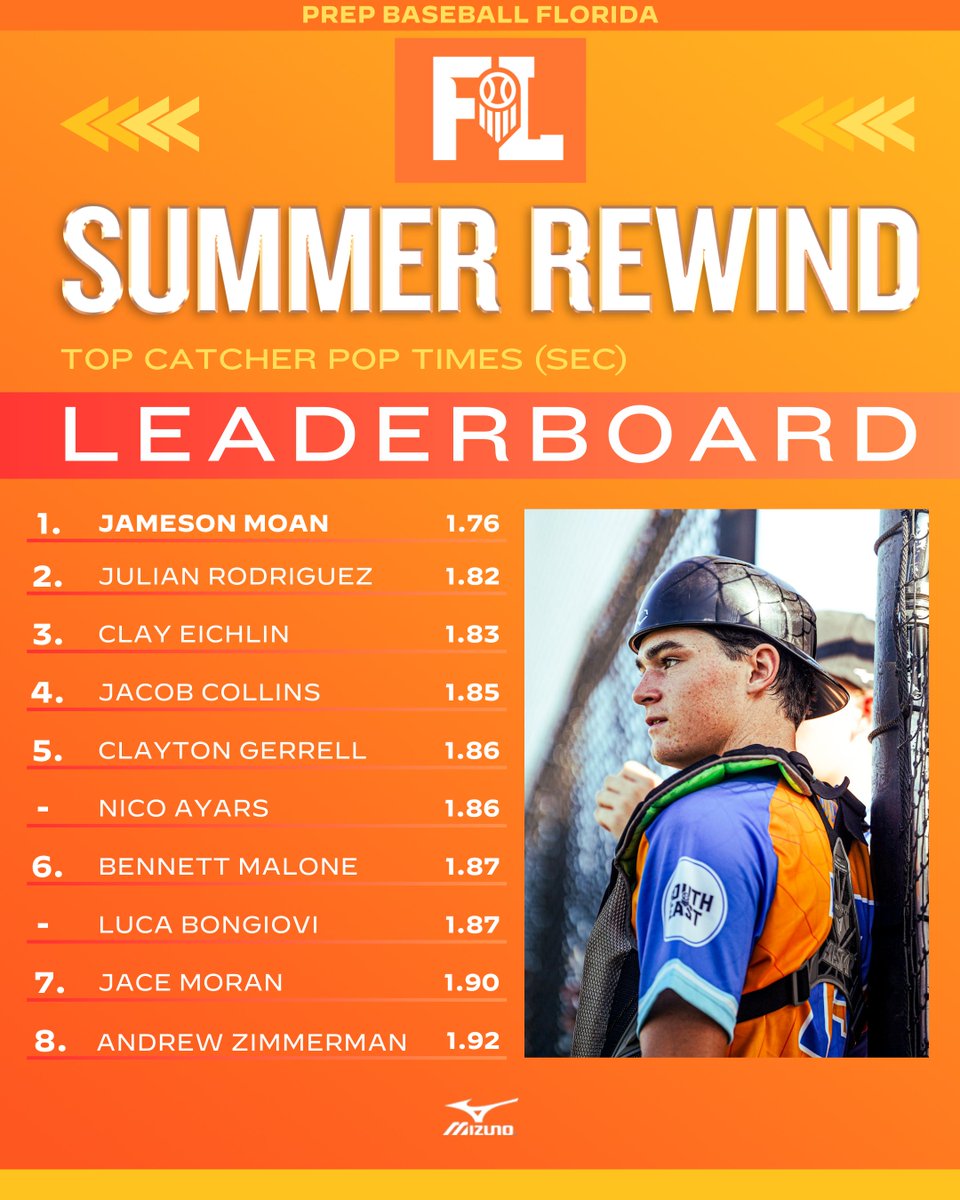 Prep Baseball Florida (@prepbaseballfl) on Twitter photo ๐ฎ๐ฌ๐ฎ๐ฑ ๐ฆ๐๐บ๐บ๐ฒ๐ฟ ๐ฅ๐ฒ๐๐ถ๐ป๐ฑ: ๐ง๐ผ๐ฝ ๐ฃ๐ผ๐ฝ ๐ง๐ถ๐บ๐ฒ๐ โฑ๏ธ
+ Listing the top catcher pop times from our 2025 summer showcase schedule in Florida.
Check out the top-25 pop times in the link below. โ๏ธ
๐: loom.ly/jUkdkDc // @PrepBaseball ๐ฎ๐ฌ๐ฎ๐ฑ ๐ฆ๐๐บ๐บ๐ฒ๐ฟ ๐ฅ๐ฒ๐๐ถ๐ป๐ฑ: ๐ง๐ผ๐ฝ ๐ฃ๐ผ๐ฝ ๐ง๐ถ๐บ๐ฒ๐ โฑ๏ธ
+ Listing the top catcher pop times from our 2025 summer showcase schedule in Florida.
Check out the top-25 pop times in the link below. โ๏ธ
๐: loom.ly/jUkdkDc // @PrepBaseball