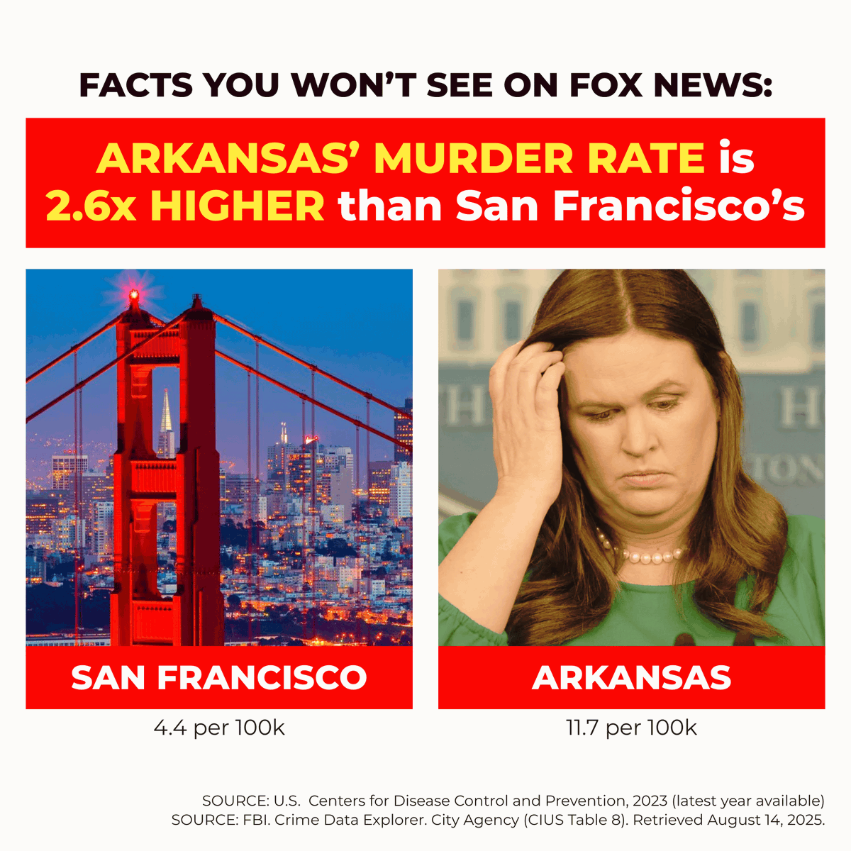 Governor Newsom Press Office (@govpressoffice) on Twitter photo Arkansas’ murder rate is 2.6x HIGHER than San Francisco’s — but Fox News won’t tell you that. Arkansas’ murder rate is 2.6x HIGHER than San Francisco’s — but Fox News won’t tell you that.