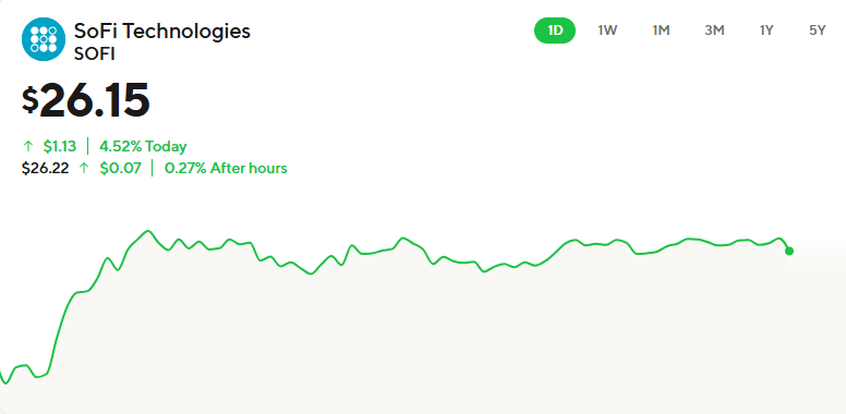 DataDInvesting's tweet photo. $SOFI JUST POSTED IT'S HIGHEST CLOSE EVER AT $26.15!!! 📈

Stock price milestones are dropping like flies.

Since I posted these targets on July 9, SoFi has taken out three out of the four of them:

SoFi ticker ATH was taken out on earnings day when it got to $25.11, beating the previous high of $24.65.

It's highest every close, which was previously $23.29 was taken out on August 12 when it closed at $23.65.

The only remaining milestone is the ATH from $IPOE days of $28.26. That's only 8% away.

LET'S GO!!!