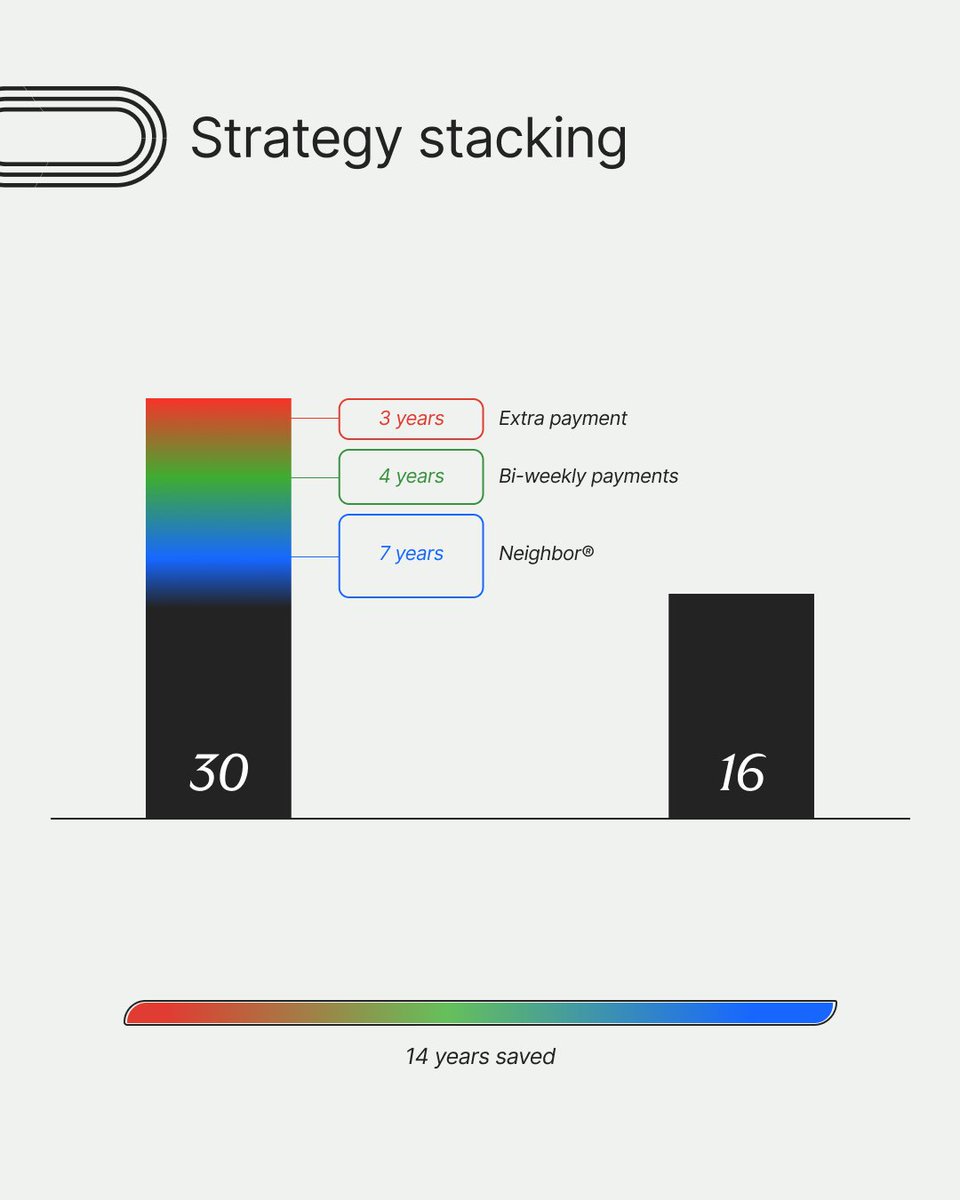 neighborstorage's tweet photo. Would you like to cut years off your mortgage?

Turn your unused space into monthly income and use it to pay down your mortgage faster. Combine it with simple strategies like bi-weekly payments or an extra payment each year, and you could shave up to 14 years off a 30-year loan. https://t.co/3tugG75jkC