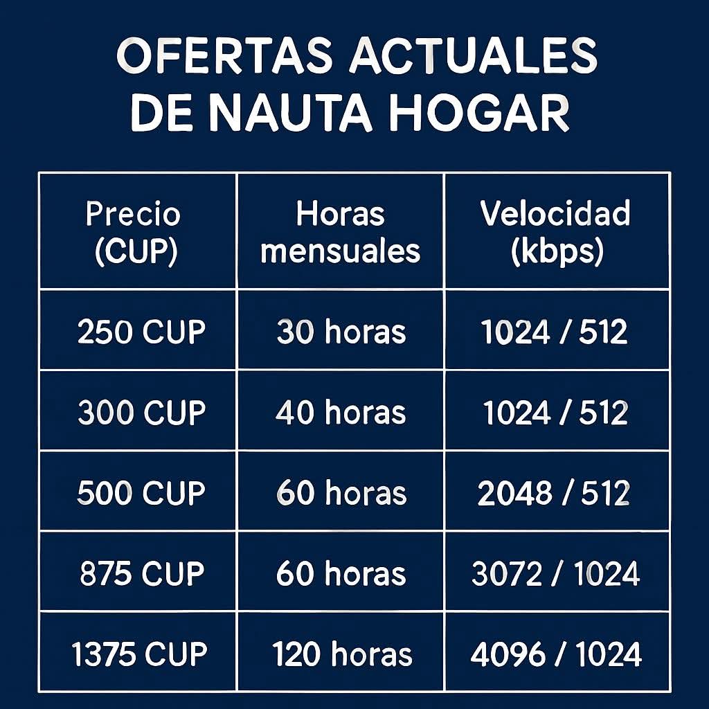 👉 Si desea mayor velocidad y más tiempo, aquí te dejo las ofertas 👇, ud puede autogetionarlo en la APK servicios en línea 
#EtecsaConCuba