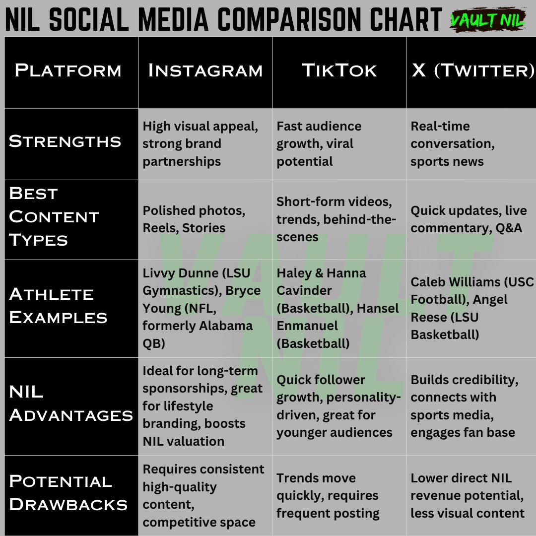 Not all social platforms are created equal for NIL deals! Check out our quick comparison chart to see which apps give athletes the biggest brand boost. 
#NIL #StudentAthlete #BrandBuilding #SocialMediaTips #NILDeals #AthleteMarketing #sportsbusiness