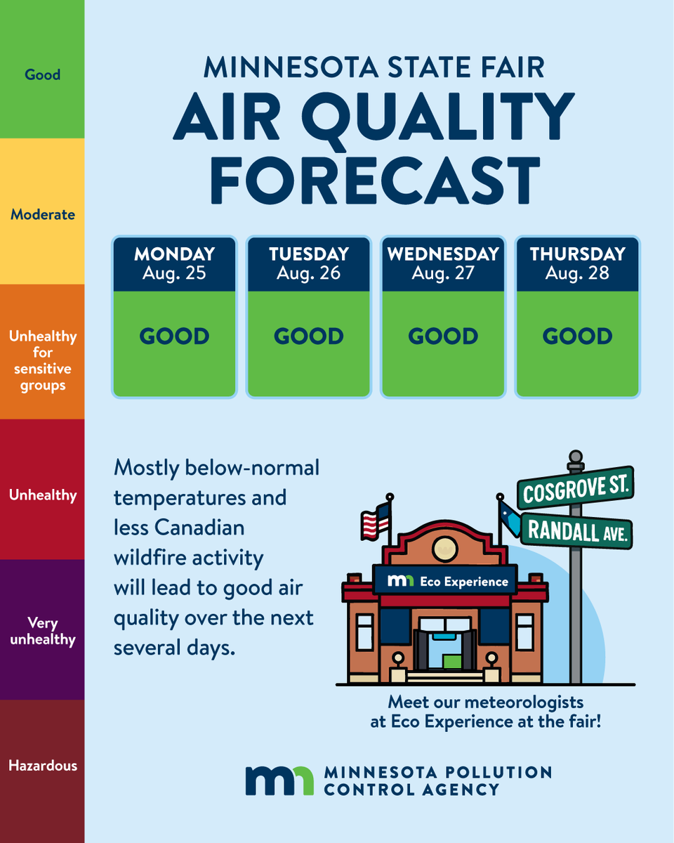 Minnesota Pollution Control Agency (@mnpca) on Twitter photo Good news, fairgoers! We can expect good air quality for the rest of the week - that means great air at the fair. Follow the daily air quality forecast at the <a href="/mpca_aqi/">MN Air Quality Index</a> or check it out on our website. pca.state.mn.us/air-water-land… Good news, fairgoers! We can expect good air quality for the rest of the week - that means great air at the fair. Follow the daily air quality forecast at the <a href="/mpca_aqi/">MN Air Quality Index</a> or check it out on our website. pca.state.mn.us/air-water-land…