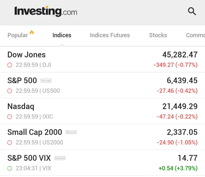 🚨 INVESTING : "Il Dow Jones scende di 350 punti, il VIX balza mentre le azioni chiudono in calo all'inizio della settimana"