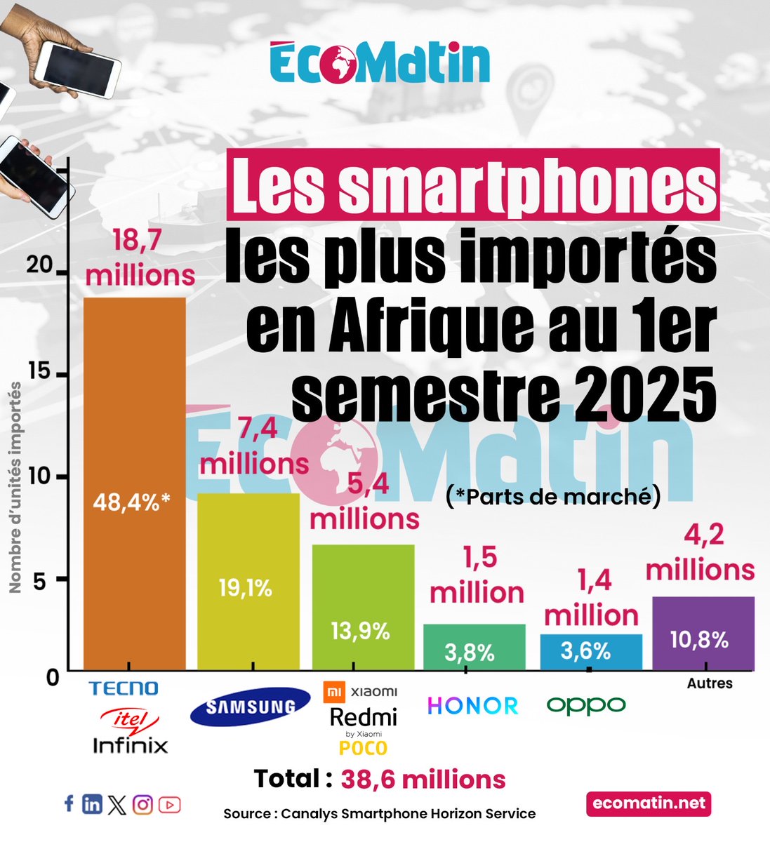 Afrique : les smartphones les plus importés au 1er semestre 2025

Visitez notre site : ecomatin.net