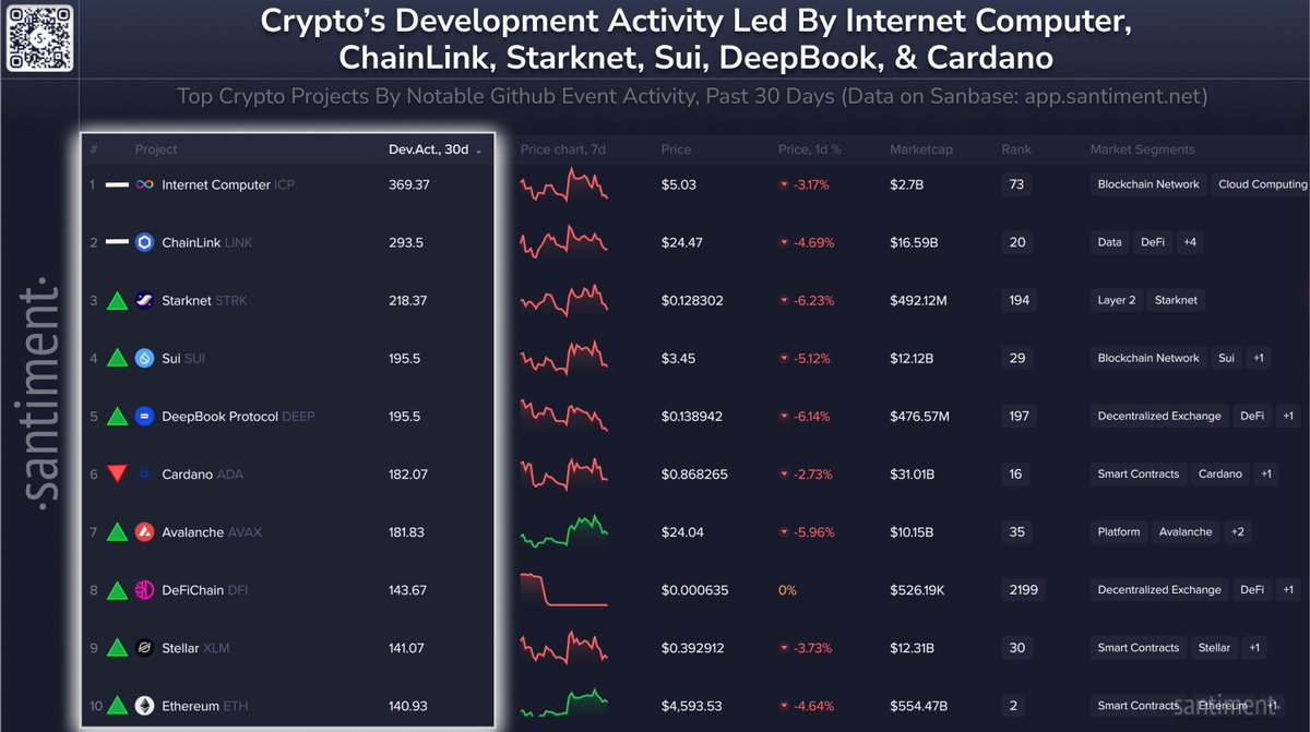 it_dreamweaver's tweet photo. 🧑💻 INSIGHT: Top crypto coins by dev activity past 30 days:

🥇 $ICP
🥈 $LINK
🥉 $STRK
$SUI $DEEP $ADA $AVAX $DFI $XLM $ETH

Momentum is strong in Layer 1s and smart contracts. 🚀 https://t.co/mX8o1qRkVm