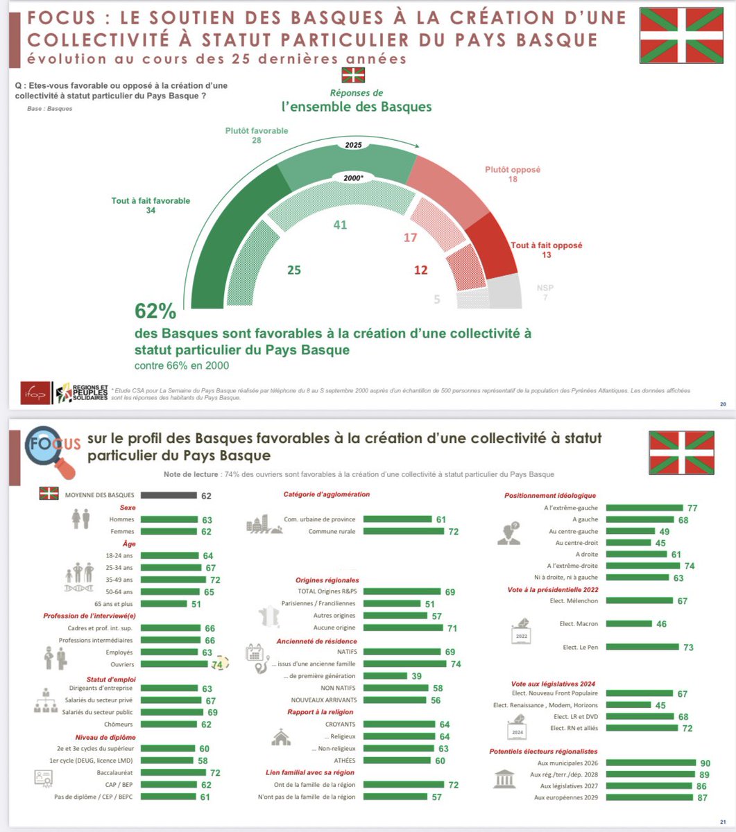 KikeAmonarriz's tweet photo. Ifop inkesta frantziar estatupeko nazioetan:
-Ipar EHan %66 euskara derrigor erakustearen alde eta % 62 estatus bereziko Elkargoa eratzearen alde.
-Nazio guztietan gehiengoa autonomia gehiagoren eta hizkuntzak irakaskuntzan irakastearen alde.
https://t.co/JBf7sNxCkG https://t.co/hOLjuvQguJ