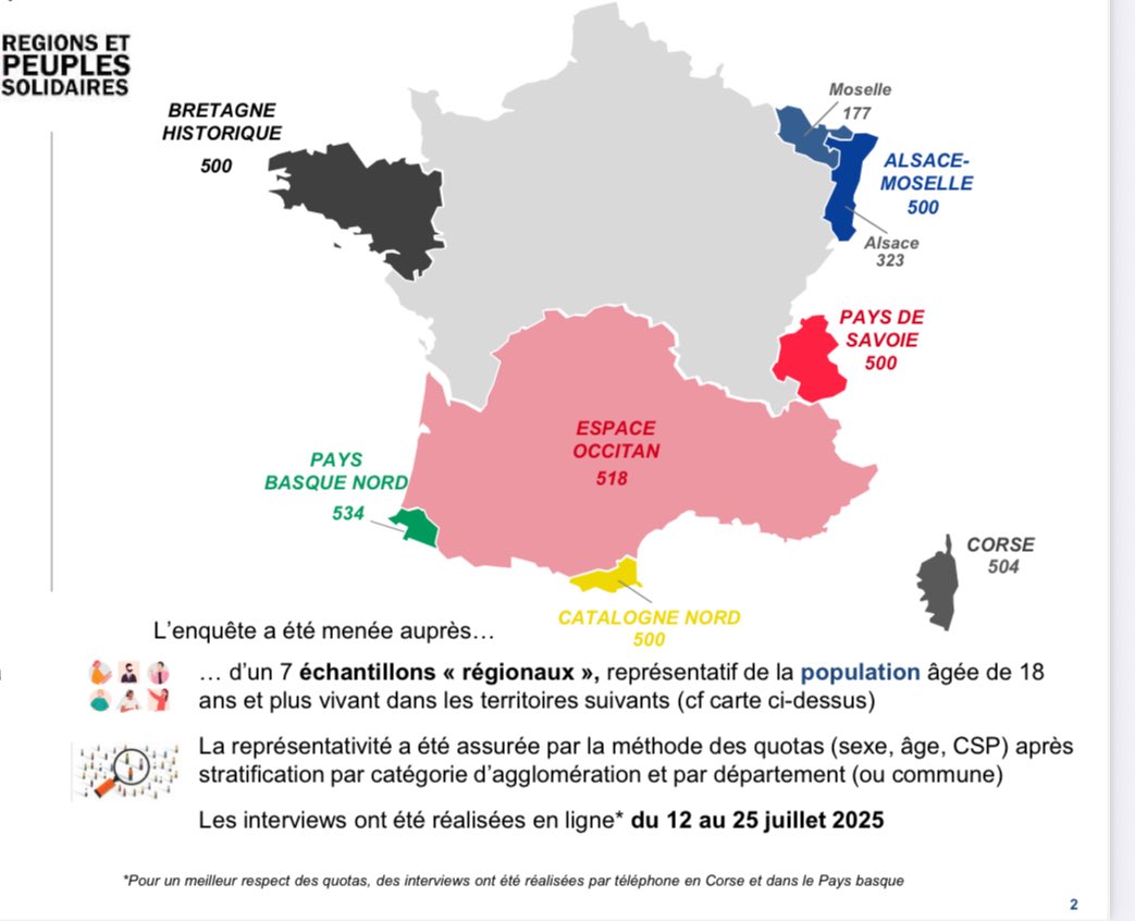 Ifop inkesta frantziar estatupeko nazioetan:
-Ipar EHan %66 euskara derrigor erakustearen alde eta % 62 estatus bereziko Elkargoa eratzearen alde.
-Nazio guztietan gehiengoa autonomia gehiagoren eta hizkuntzak irakaskuntzan irakastearen alde.
ifop.com/wp-content/upl…