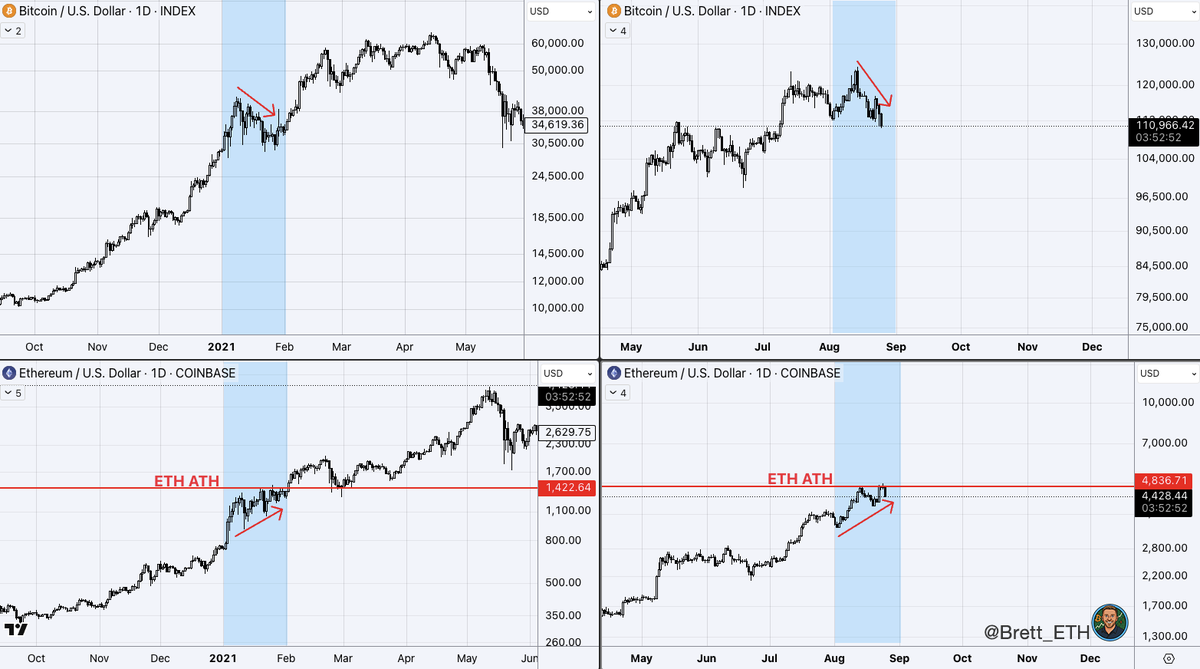 Last cycle, $ETH tested the previous ATH a few times before a clean daily  close above. At the same time, Bitcoin made lower highs. Nothing to worry  about here unless Bitcoin closes