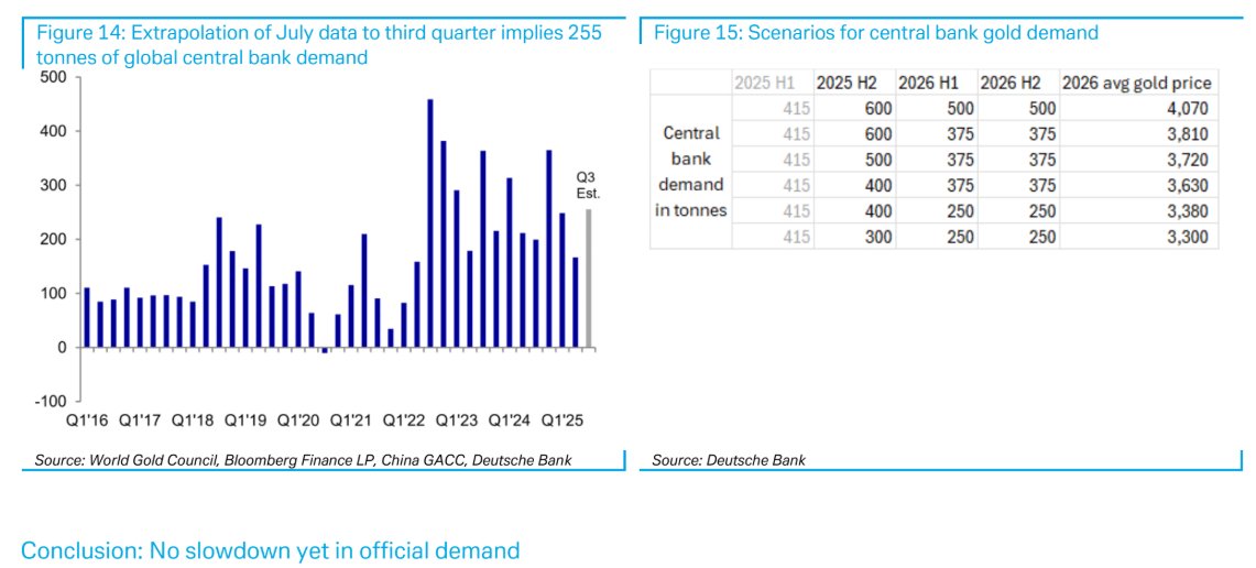 GOLD: DB on CB demand..