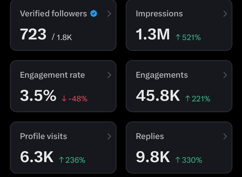 as a small creator, is it possible to see 5M impressions in 3 months? 

idk why engagement rate is low too. 😂