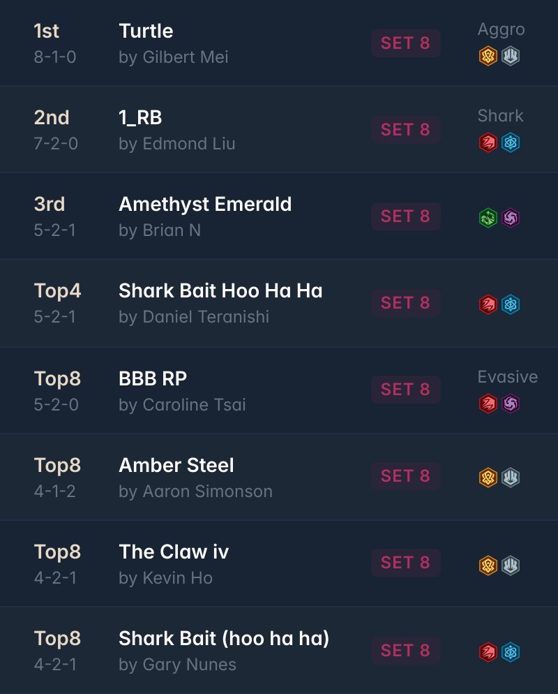 ➡️ Bibbidi Bobbidi Brawl II @ Margolis Gaming Labs <a href="/GameKastle/">Game Kastle</a> Santa Clara

45 players 🇺🇸 

🔄UPDATED with ALL the decklists: Shoutout to Jon Santos for sharing them!

🏆Winner: Gilbert Mei with "Turtle"

All the decklists:
inkdecks.com/lorcana-tourna…

#lorcana #ロルカナ #disney