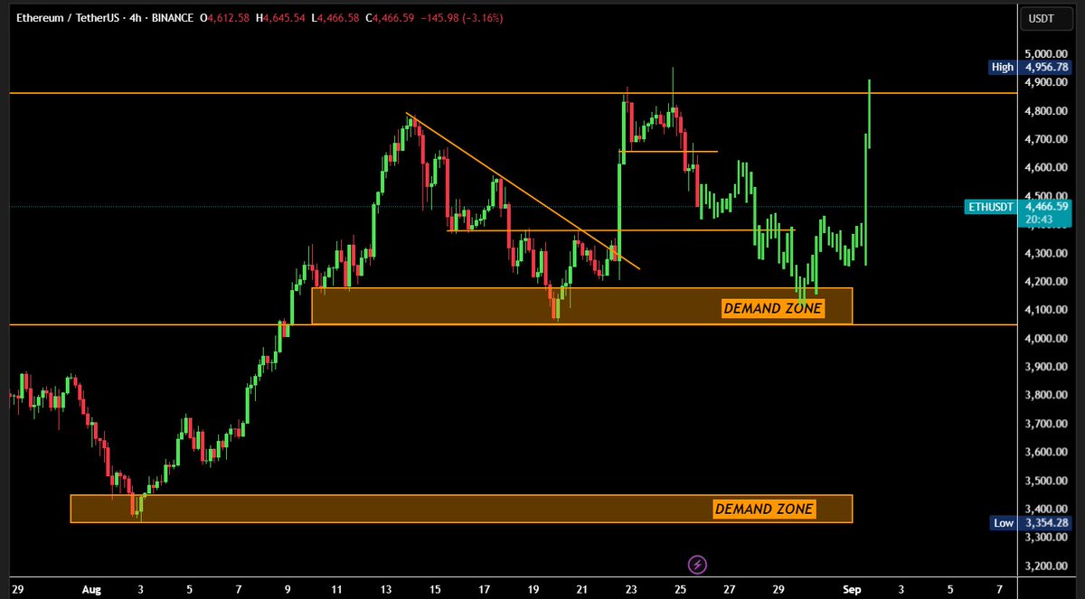 Stop panic selling your coins 

ETH pumped from $1385 to $4950 
which is more than 3.5x in 4 months

Now its trading at $4400 and you are
loosing your mind ?? ETH is taking a
break, liquidating all the fomo longs. 

Support area is $4100-$4200

Then it bounces and breaks $5,000