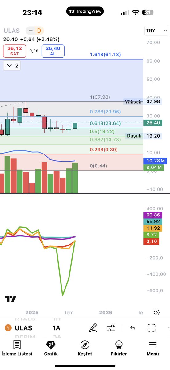 BORSADNAN's tweet image. #ulas tahtacı kesin bayan 😁😁
nakış gibi işlemiş.