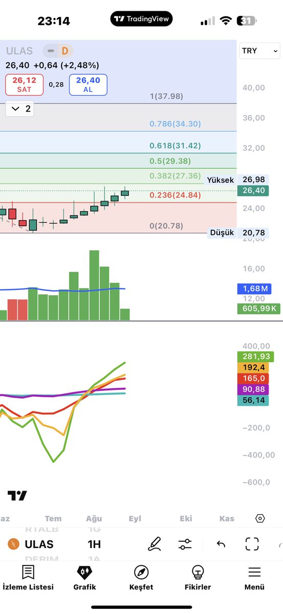 BORSADNAN's tweet image. #ulas tahtacı kesin bayan 😁😁
nakış gibi işlemiş.