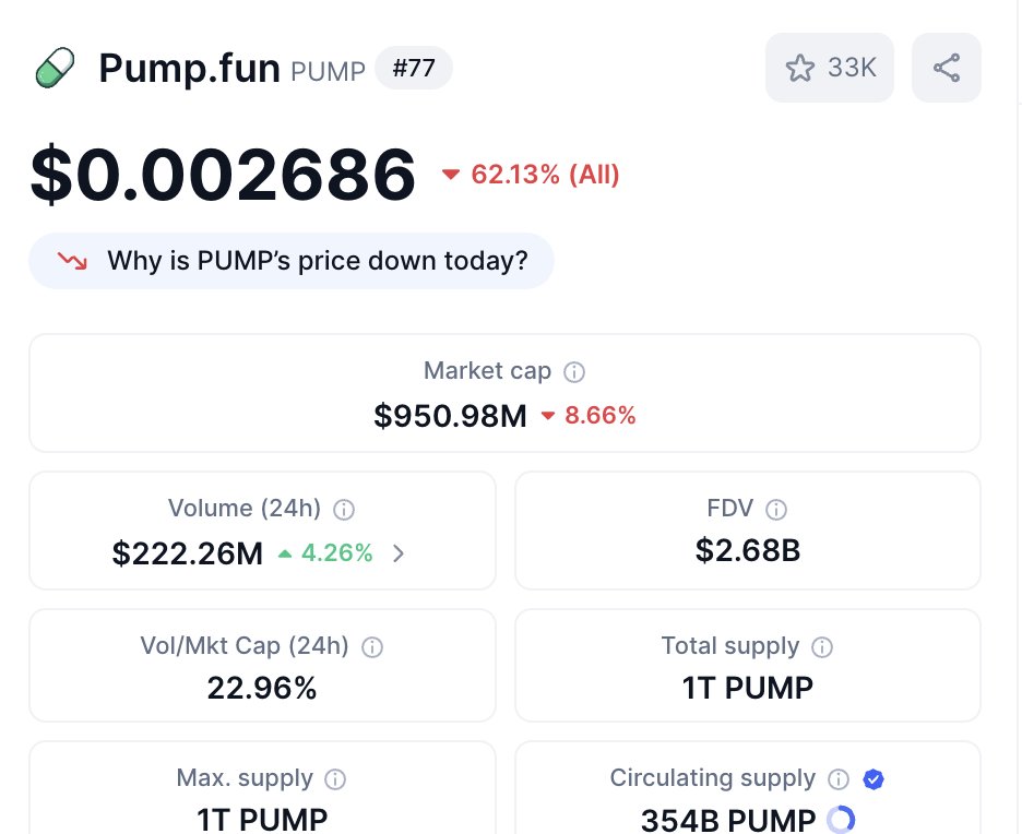nicely done!

Pump.fun raised $600M and is already heading toward an all time low.

Nice job <a href="/pumpdotfun/">pump.fun</a> , keep focusing on those boob memes.