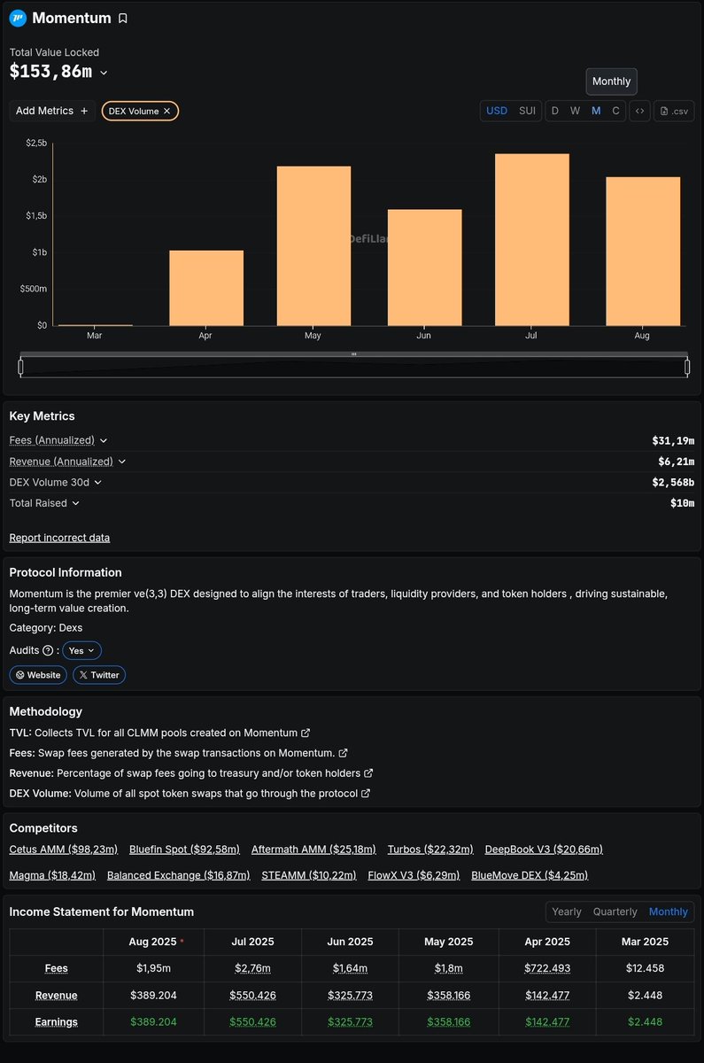 Endo (@drop__ai) on Twitter photo Momentum Key Data <a href="/DefiLlama/">DefiLlama.com</a> August 26 2025
1. Total Value Locked TVL
Current TVL $153.86M
Note This is slightly lower than the previous estimate of $185M on August 25 likely due to daily adjustments or differences in data collection methods
2. DEX Volume (Trading Volume) Momentum Key Data <a href="/DefiLlama/">DefiLlama.com</a> August 26 2025
1. Total Value Locked TVL
Current TVL $153.86M
Note This is slightly lower than the previous estimate of $185M on August 25 likely due to daily adjustments or differences in data collection methods
2. DEX Volume (Trading Volume)