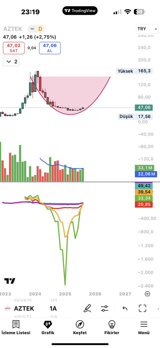 BORSADNAN's tweet image. #aztek uzun vade 1 sene sonra bi daha bakarız zaten kimse alıp bir sene beklemez :))