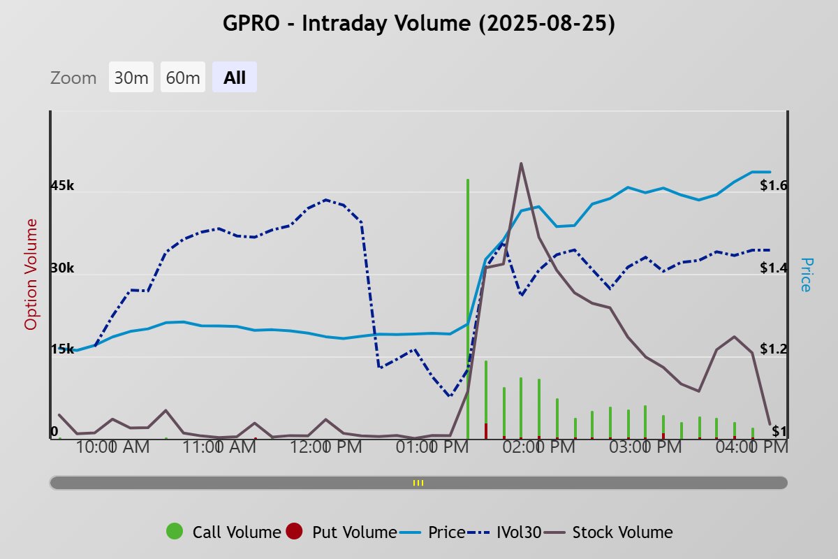 $GPRO Put/Call: 8559/142k 

Temporal Hedging Analysis:
Net Option Delta In Last 10 Minutes = 76k shares
Net Option Delta Today = 4.31m shares