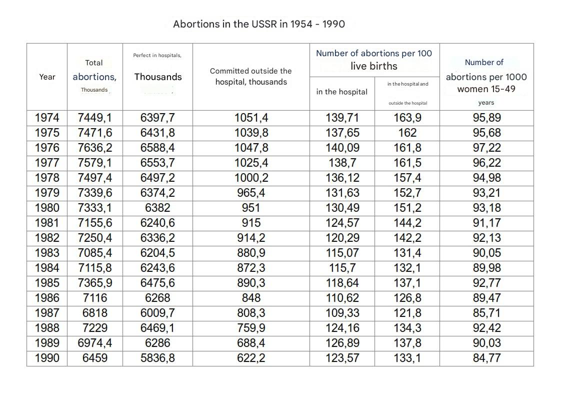 The USSR killed itself. Figuratively and literally. 250 million aborted children in 74 years. Up to 8 million per year in the 1960s.

WWII, the Civil War, the purges, and other horrors pale in comparison.