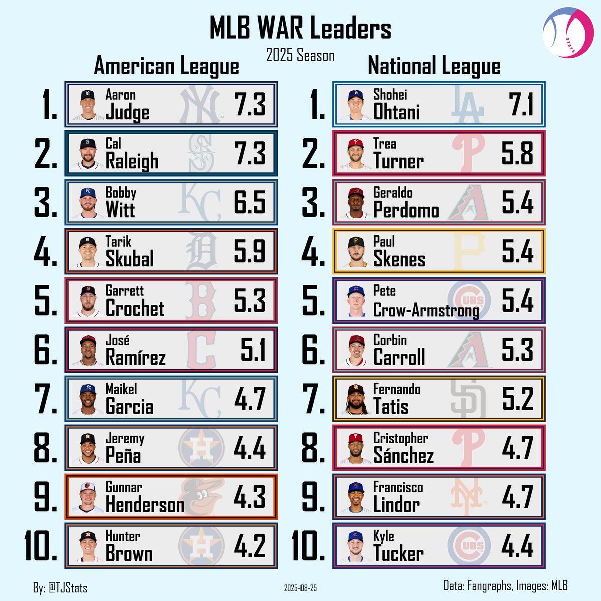 AL &amp; NL WAR Leaders