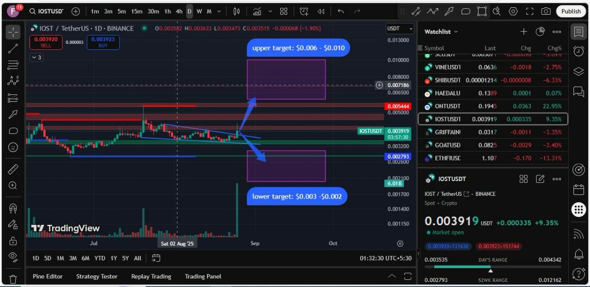 khazin121's tweet photo. 🔹 $IOST – IOSToken
📍 Current Price: $0.003908
🎯 Upper Target: $0.006 – $0.010
📉 Lower Target: $0.003 – $0.002

⚠️ Just my prediction, not financial advice.
🔖 #IOST #IOSToken #Blockchain #Altcoins #Crypto https://t.co/EdyTHzQUil