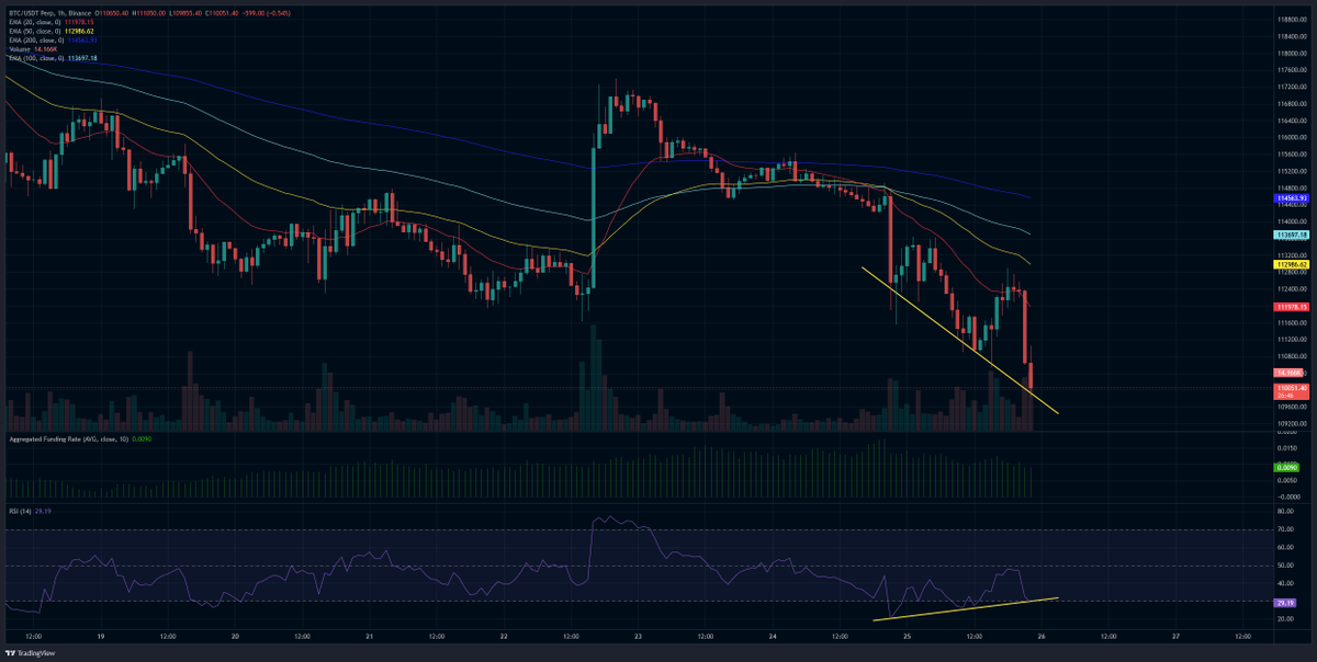 Bull div on $BTC 👀 #btc