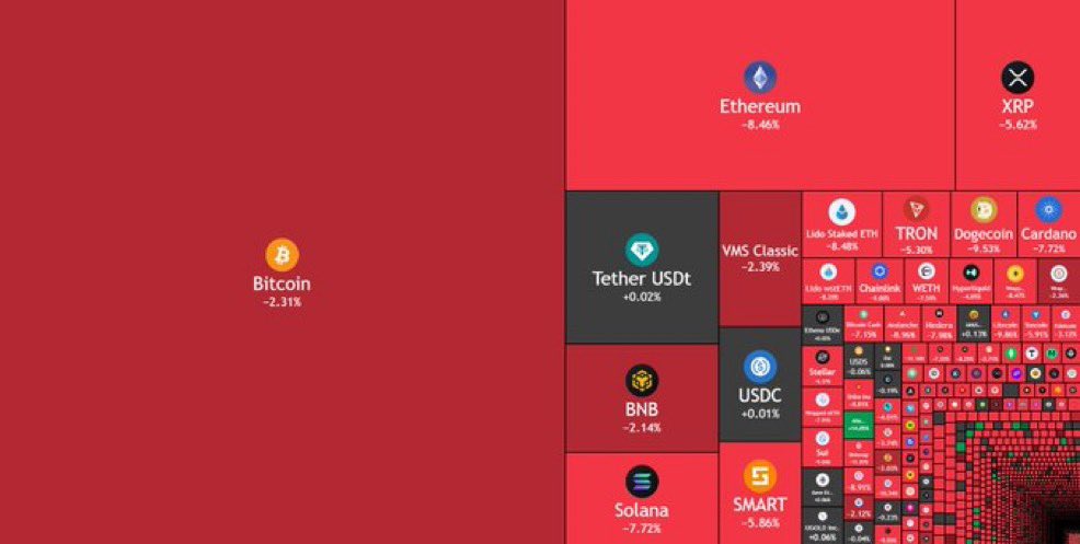 🚨MORE THAN $200 BILLION WIPED OUT FROM CRYPTO MARKET IN LAST 24 HOURS.

PRAY FOR YOUR ALTCOINS