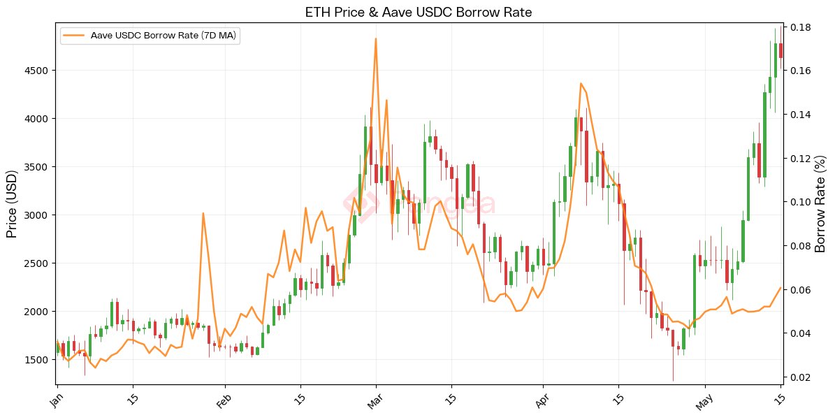 Price near all-time high whilst rates are historically low.

Bullish?