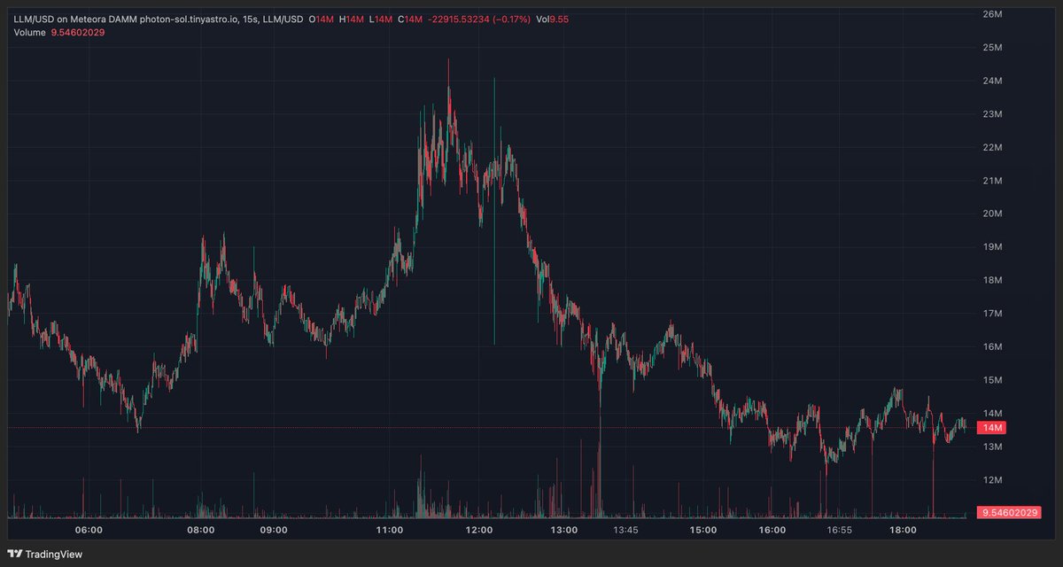 Don't fud yourself out of your position, look at how both llm and goth16z performed today, we're right where we're supposed to be.

Keep Holding

When in doubt, zoom out