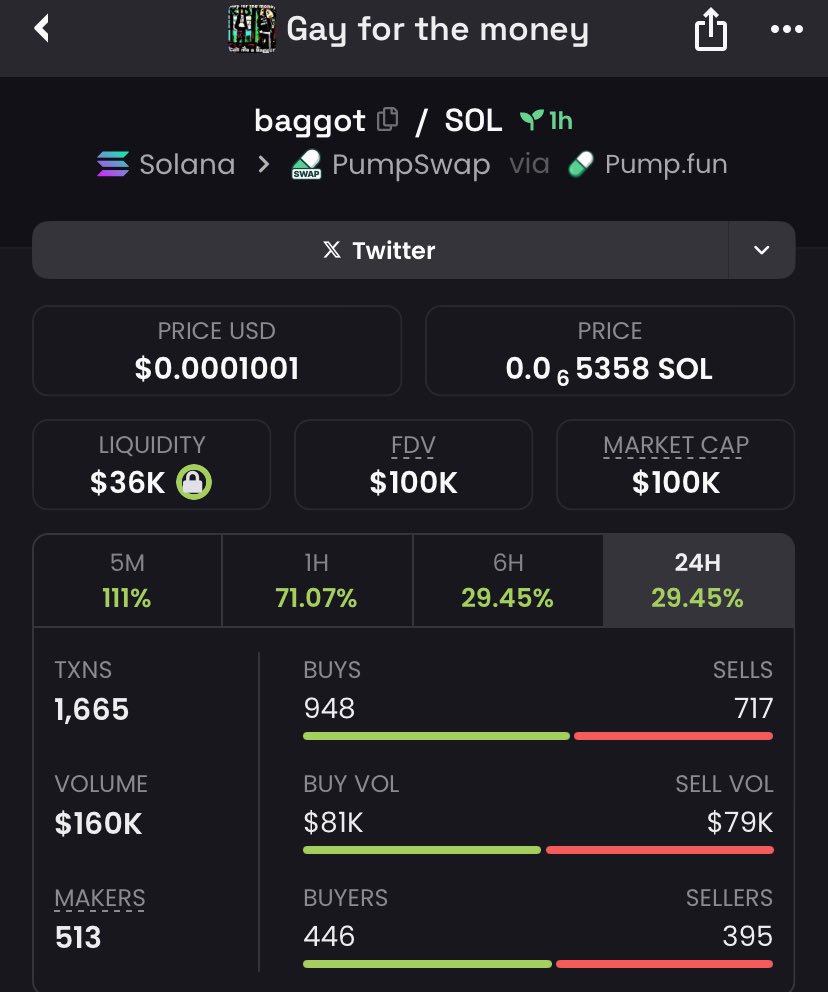 Raghavak0nSol's tweet photo. 2x 🌿✅✅✅🔥🔥🔥

$baggot 

MCAP: $100k

CA: Hich8x9ZNKsQejzchESvodYkF6TCsqGpt92PWGCEpump

#solana
#baggot
#gayforthemoney https://t.co/DqZuvRgJBL